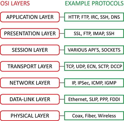 OSI Model